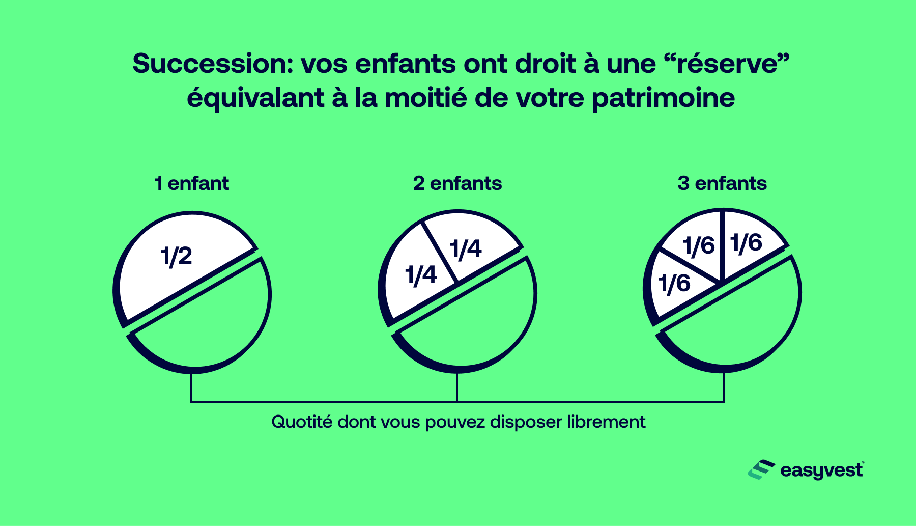Succession: vos enfants ont droit à une "réserve" équivalant à la moitié de votre patrimoine