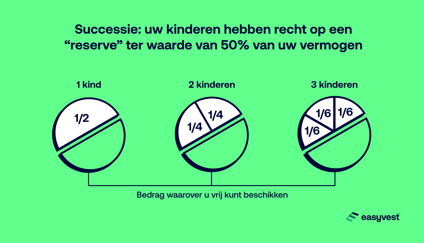 Successie: uw kinderen hebben recht op een "reserve" ter waarde van 50% van uw vermogen