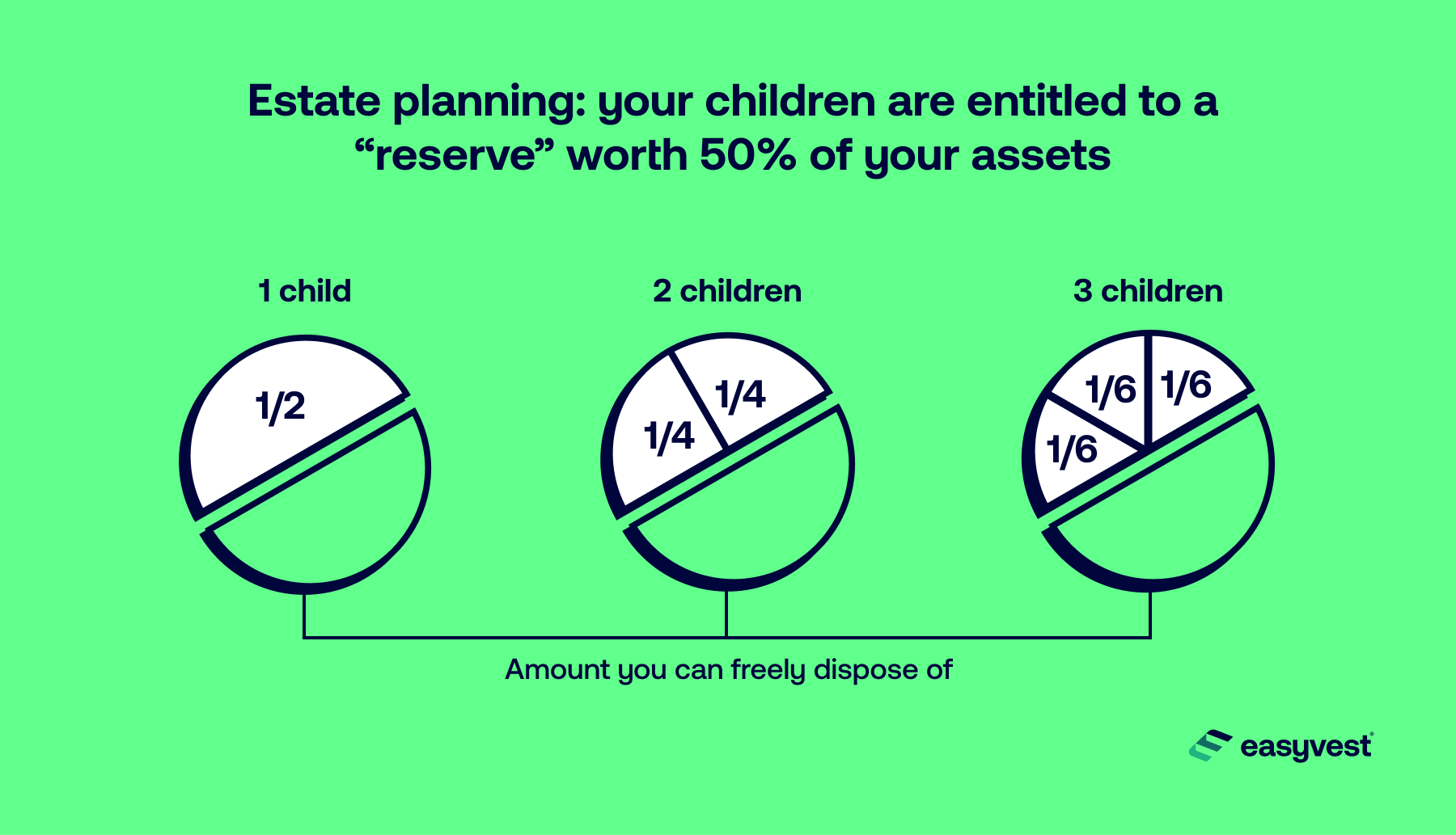 Estate planning: your children are entitled to a "reserved portion" worth 50% of your assets