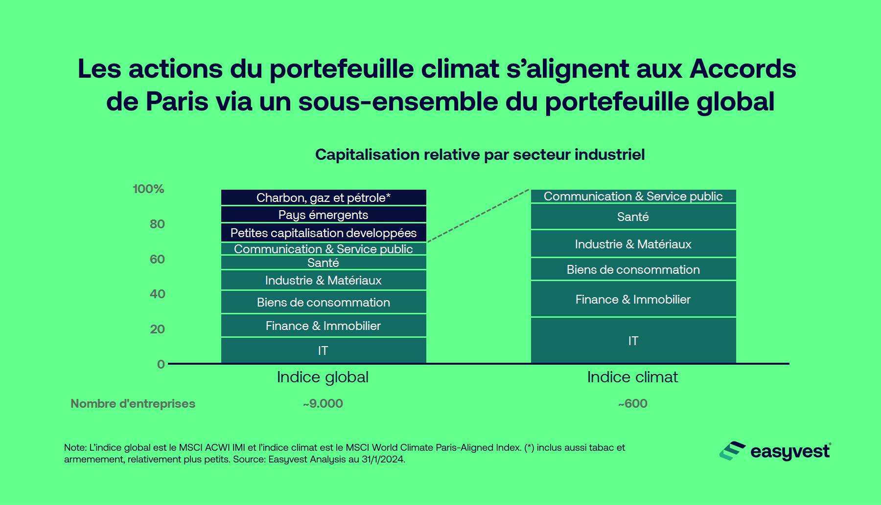 Les actions du portefeuille climat s'alignent aux Accords de Paris via un sous-ensemble du portefeuille global