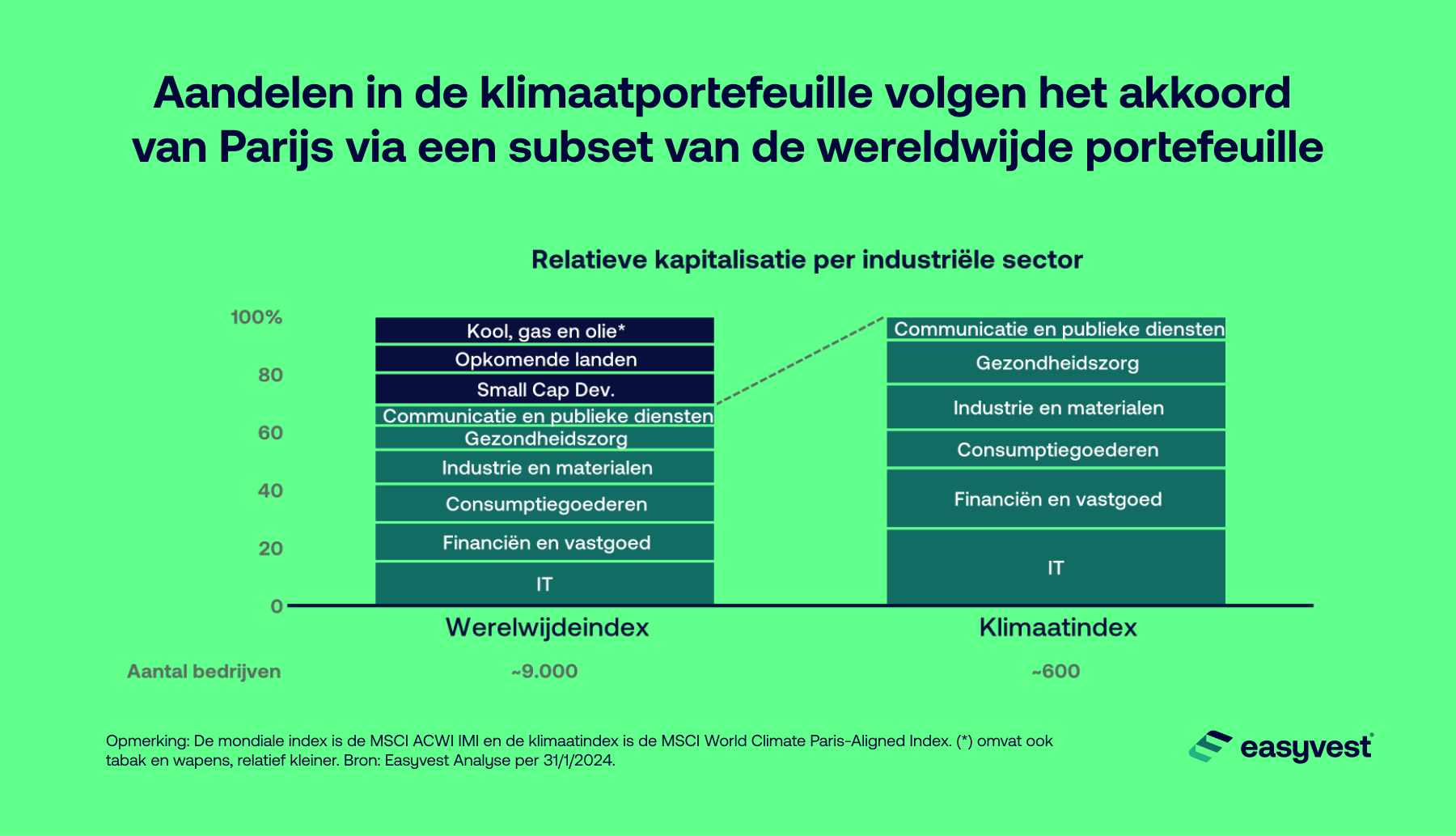 Aandelen in de klimaatportefeuille zijn afgestemd op het akkoord van Parijs via een subset van de wereldwijde portefeuille
