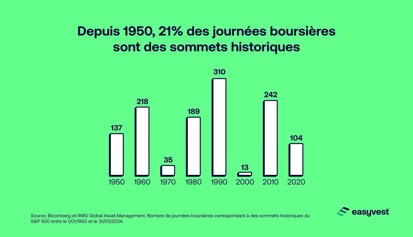 Le nombre de jours de sommet historique boursier entre 1950 et 2024 pour le S&P 500.