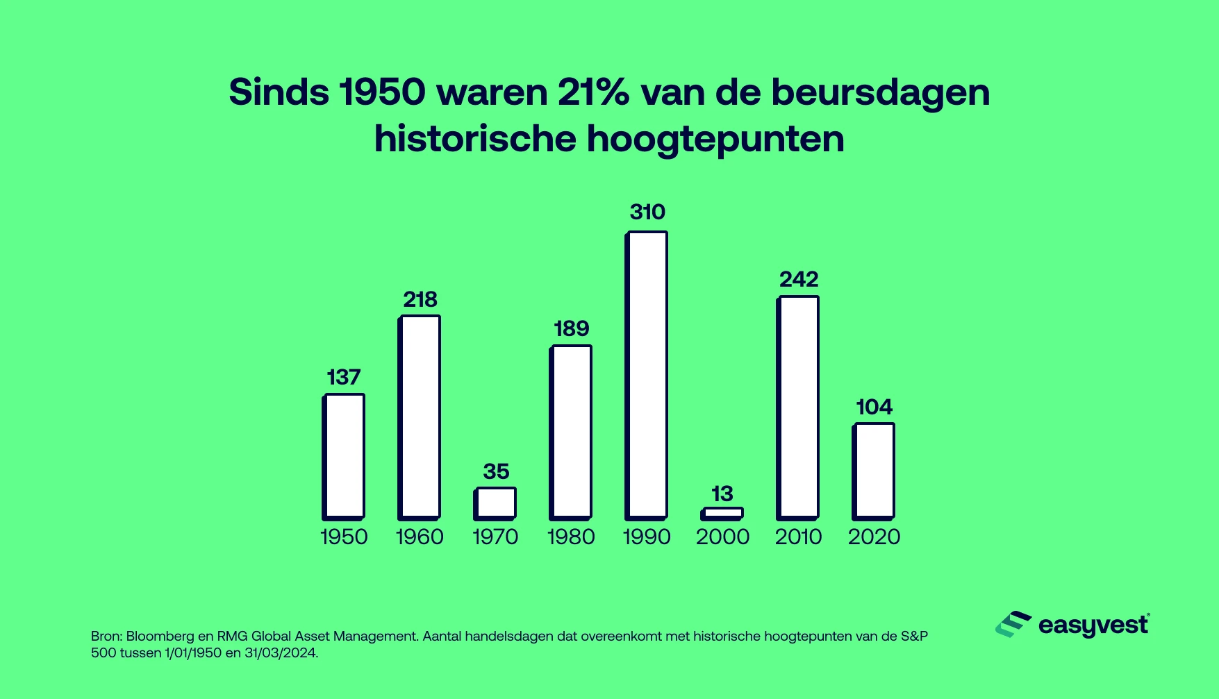 Het aantal beursrecorddagen aller tijden van 1950 tot 2024 voor de S&P 500