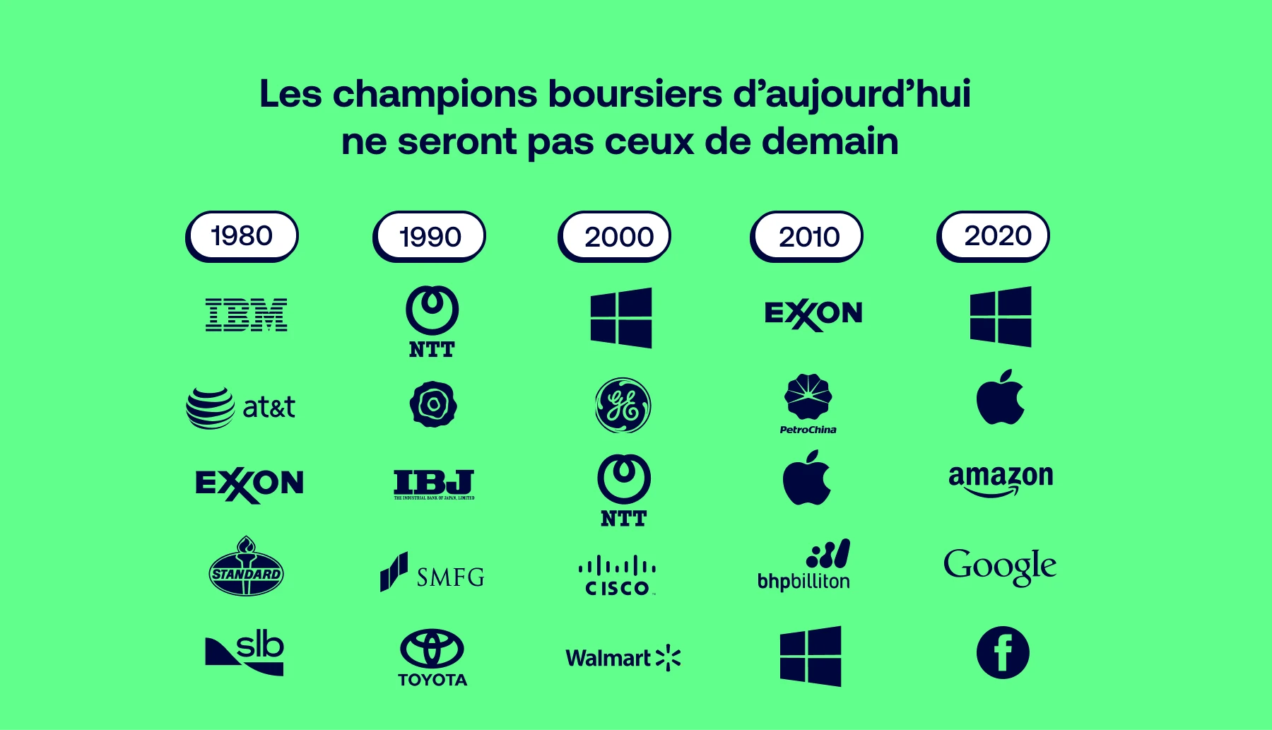 Le top 5 des plus grandes capitalisations boursières de 1980 à 2020.