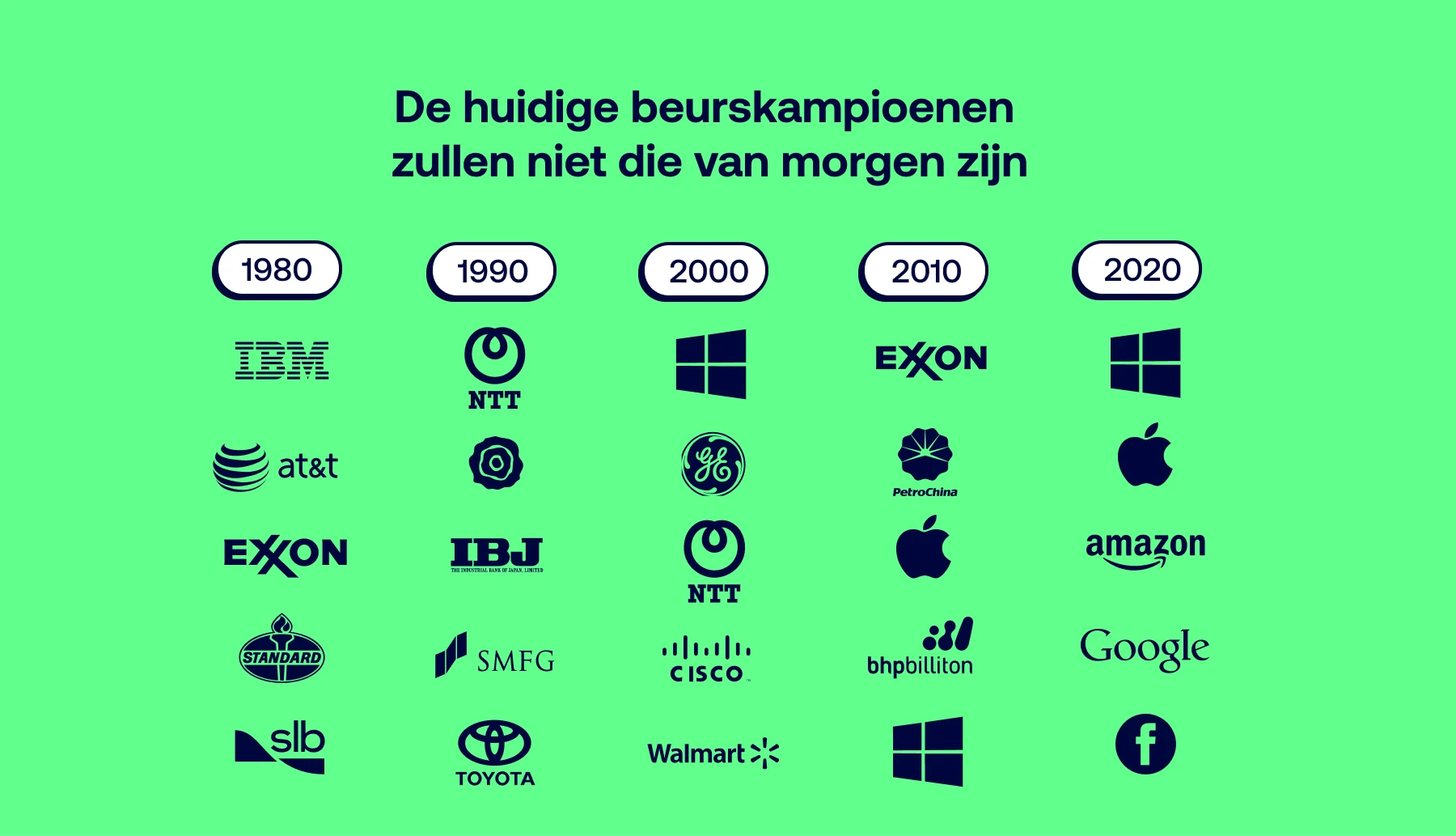 De top 5 van grootste marktkapitalisaties van 1980 tot 2020.