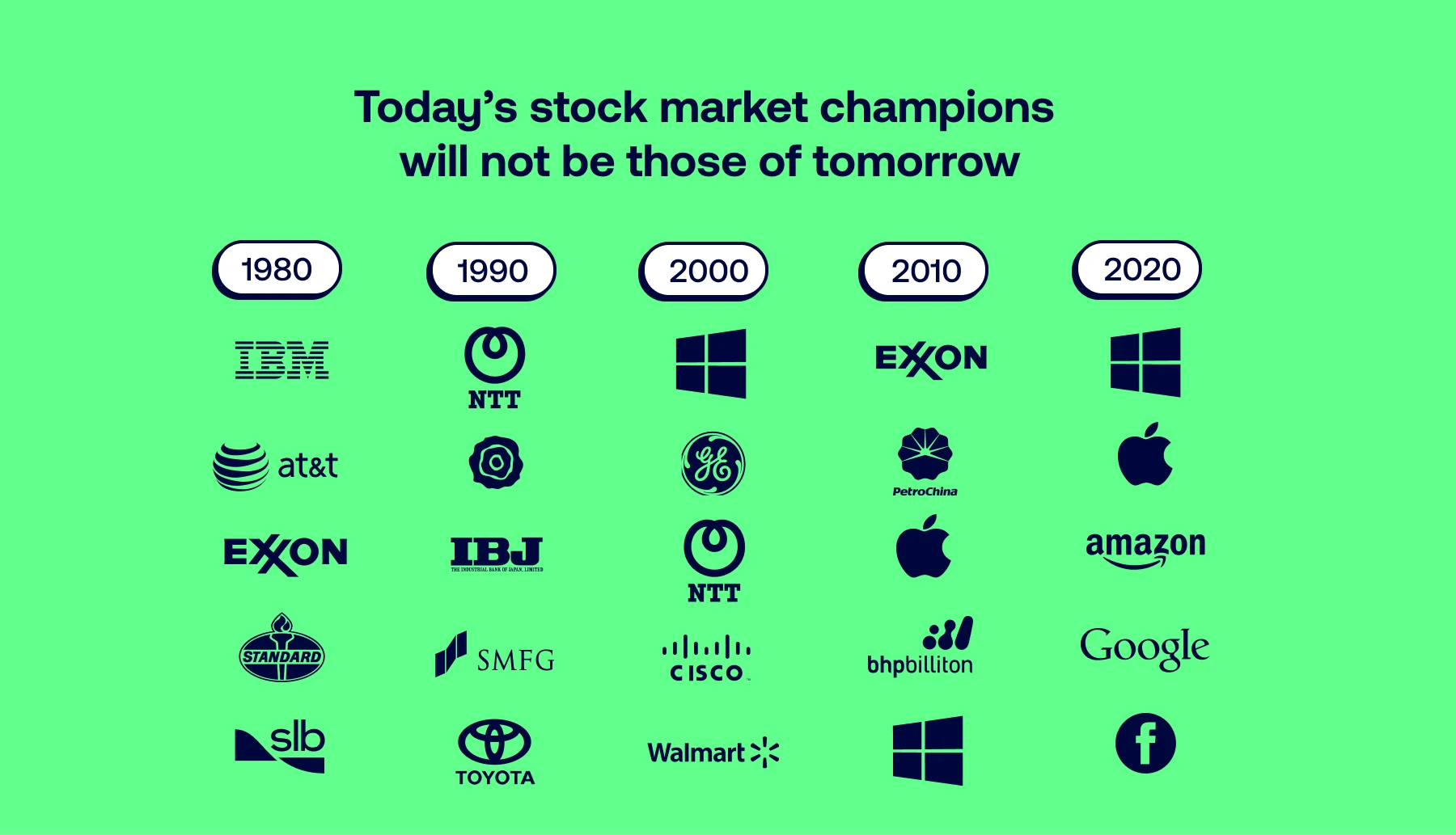 Top 5 of largest market capitalizations from 1980 to 2020.