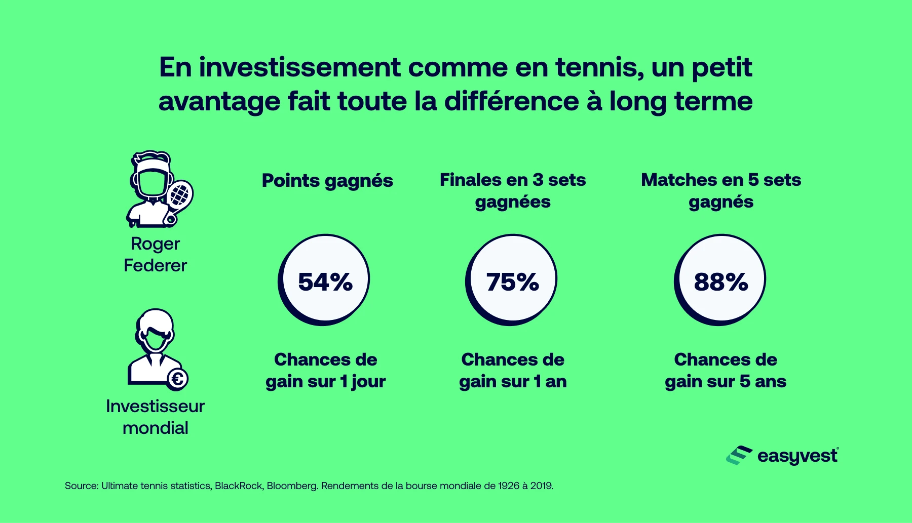 Les chances de rendement positif augmentent avec l'horizon d'investissement