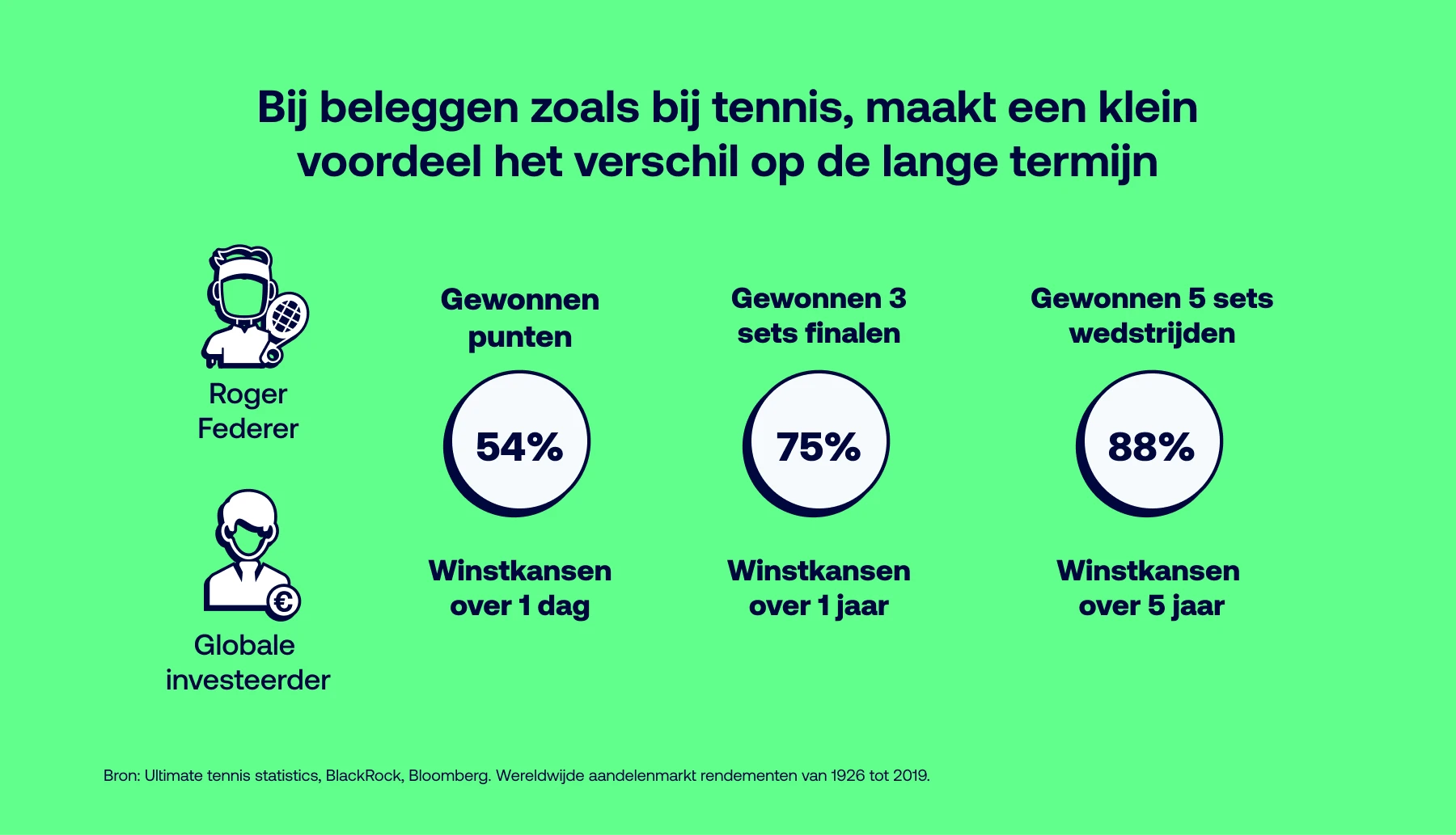 Hoe langer u investeert, hoe kleiner de kans dat u geld verliest