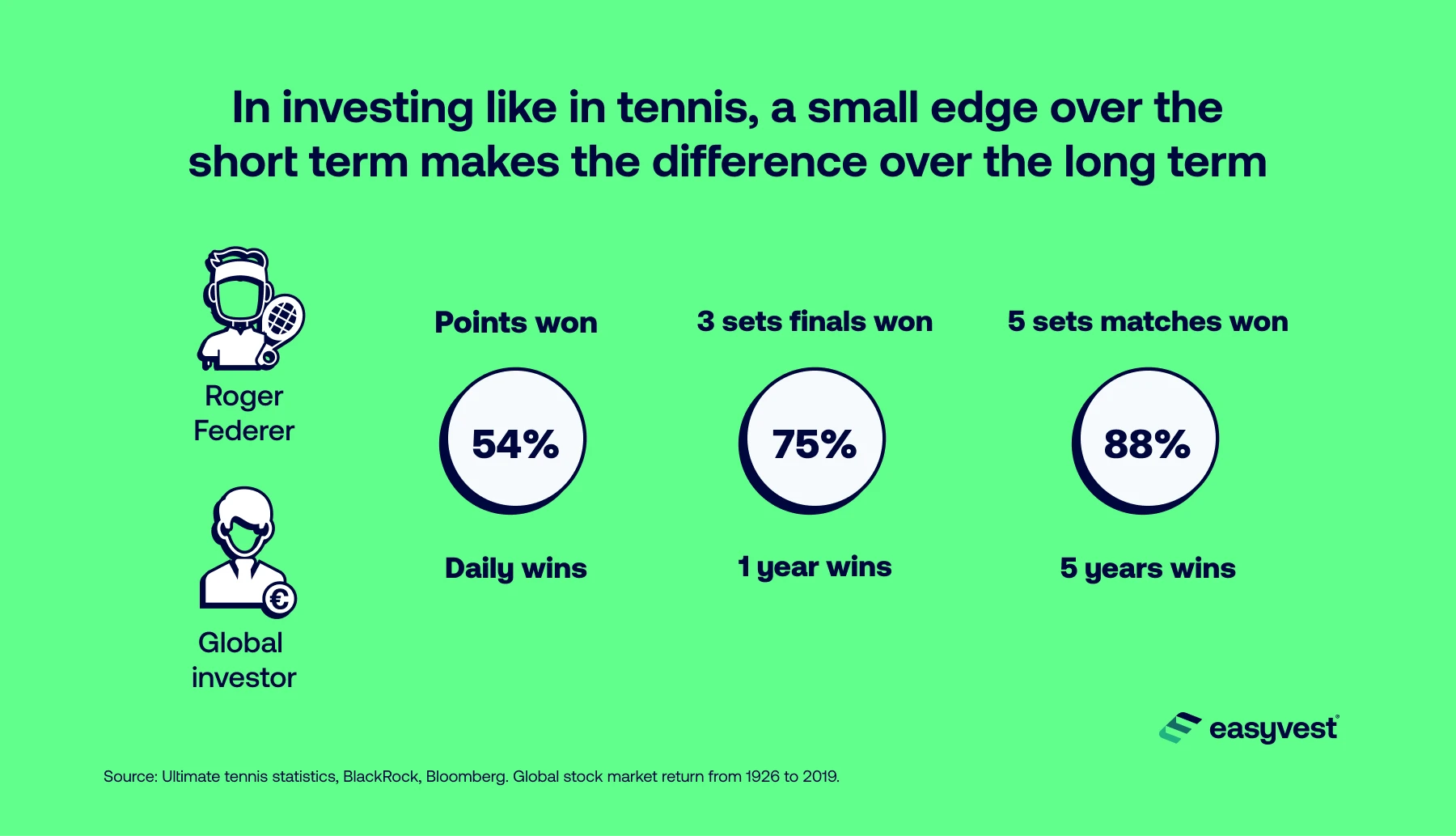 The longer you invest, the lower the chances of losing money