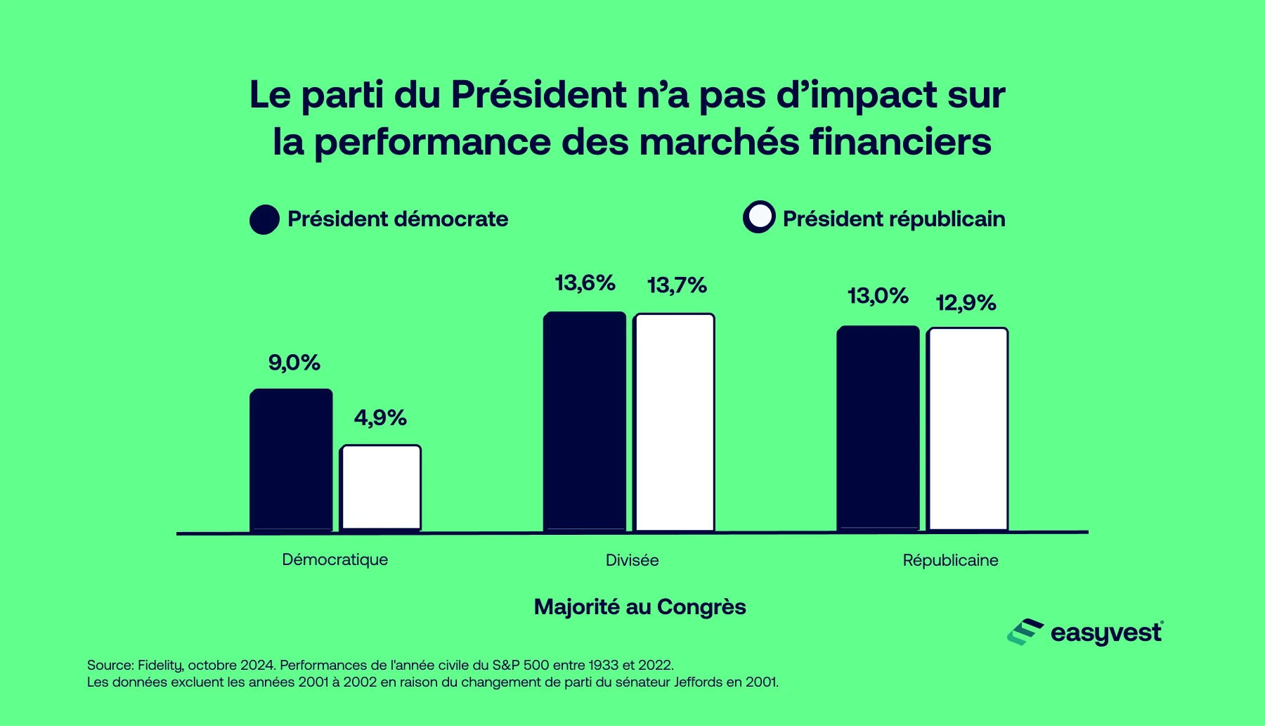 Au cours du temps, le S&P 500 a affiché des rendements positifs dans toutes les combinaisons partisanes.