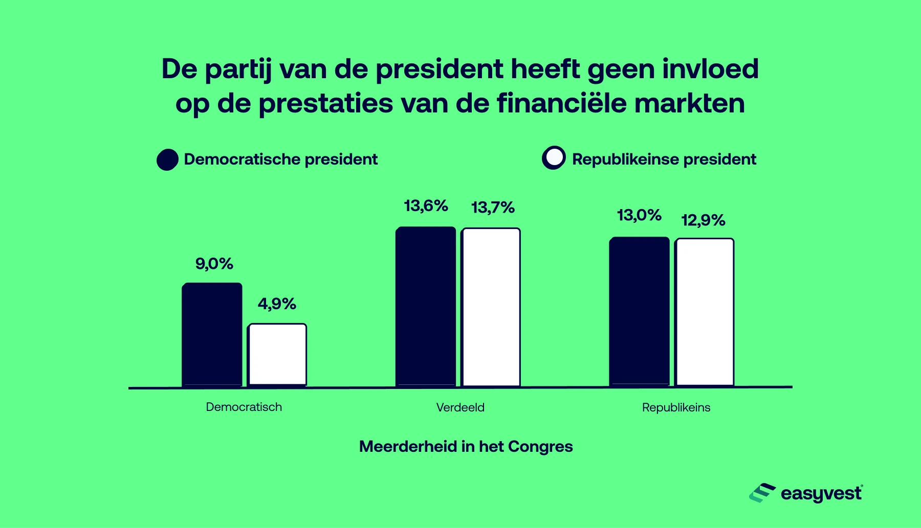 Door de jaren heen heeft de S&P 500 Index gemiddeld over alle partijencombinaties positieve rendementen behaald.