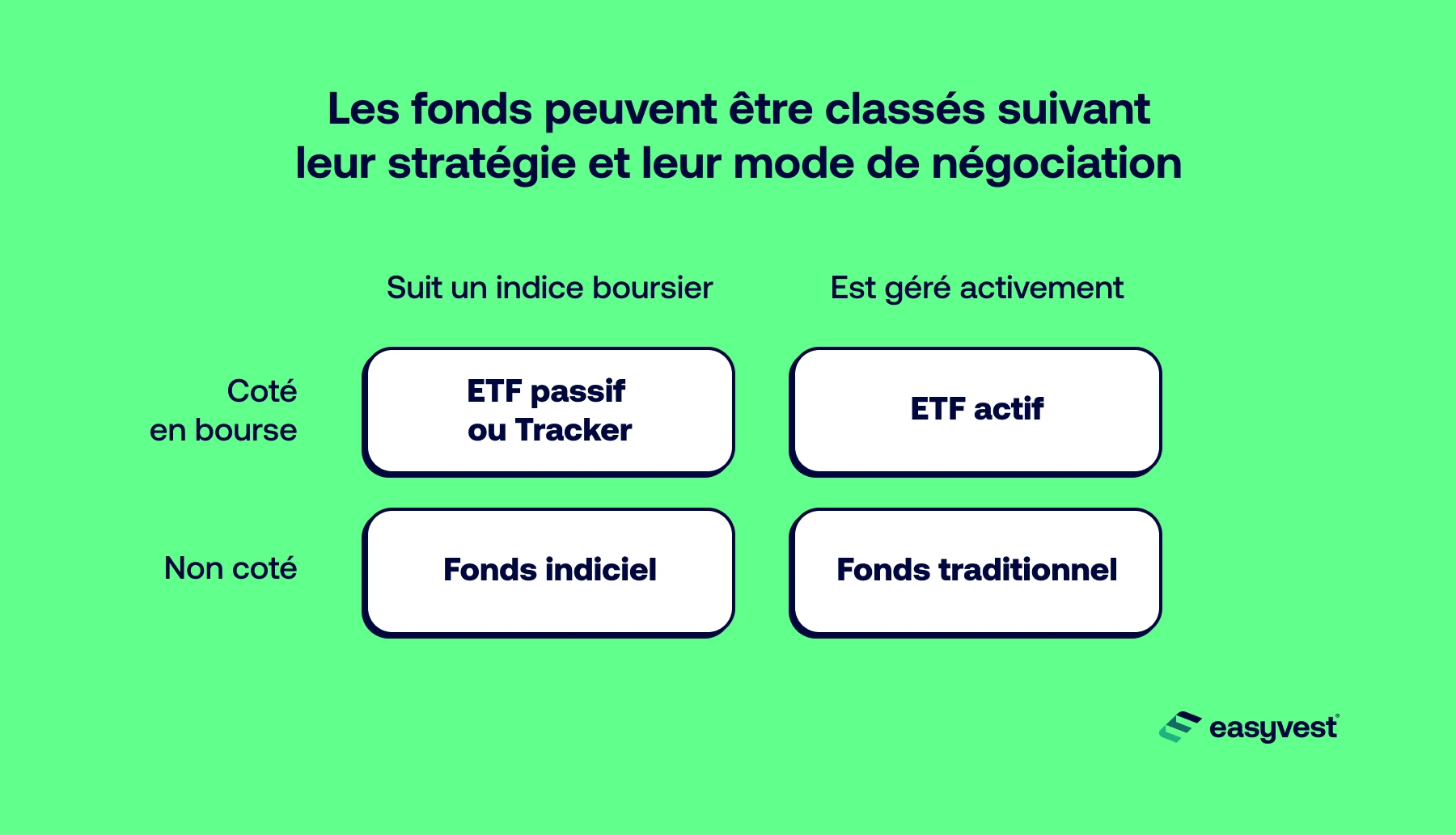 Les fonds peuvent être classés suivant leur stratégie et leur mode de négociaton