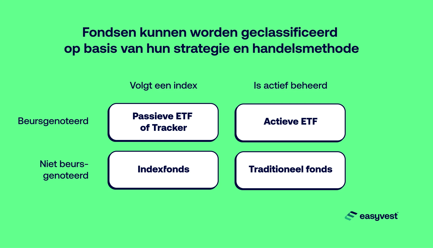 Fondsen kunnen worden geclassificeerd op basis van hun strategie en handelsmethode.
