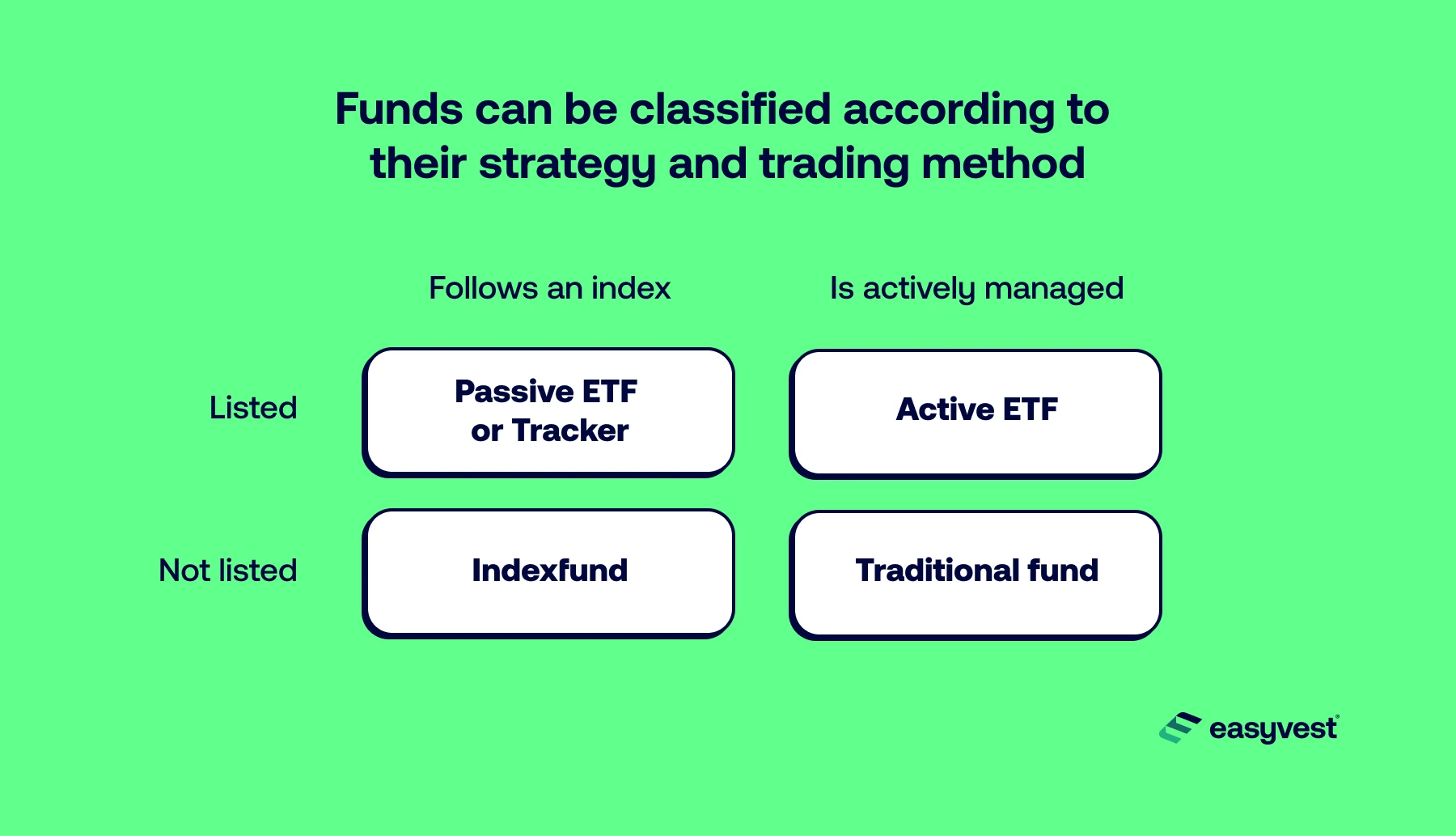 Funds can be classified based on their strategy and trading mode