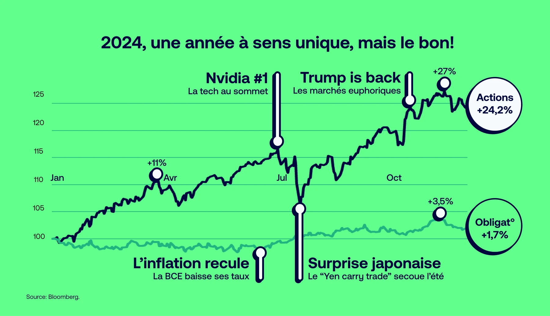 Les événements marquants de l'année 2024 sur les marchés financiers.
