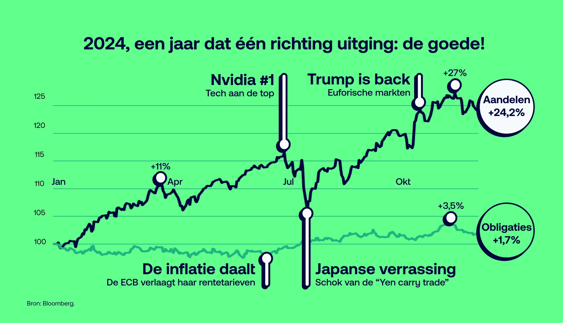 De opmerkelijke gebeurtenissen van 2024 op de financiële markten.