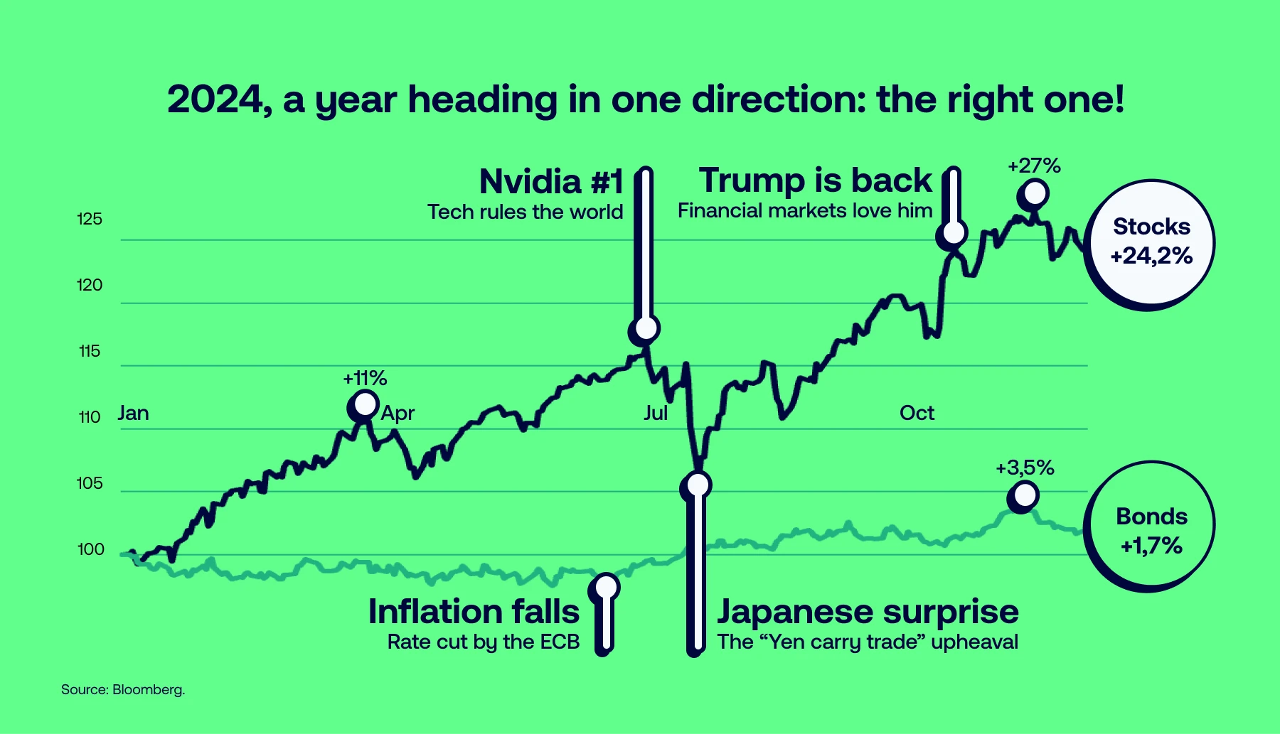 Major events of 2024 on the financial markets.