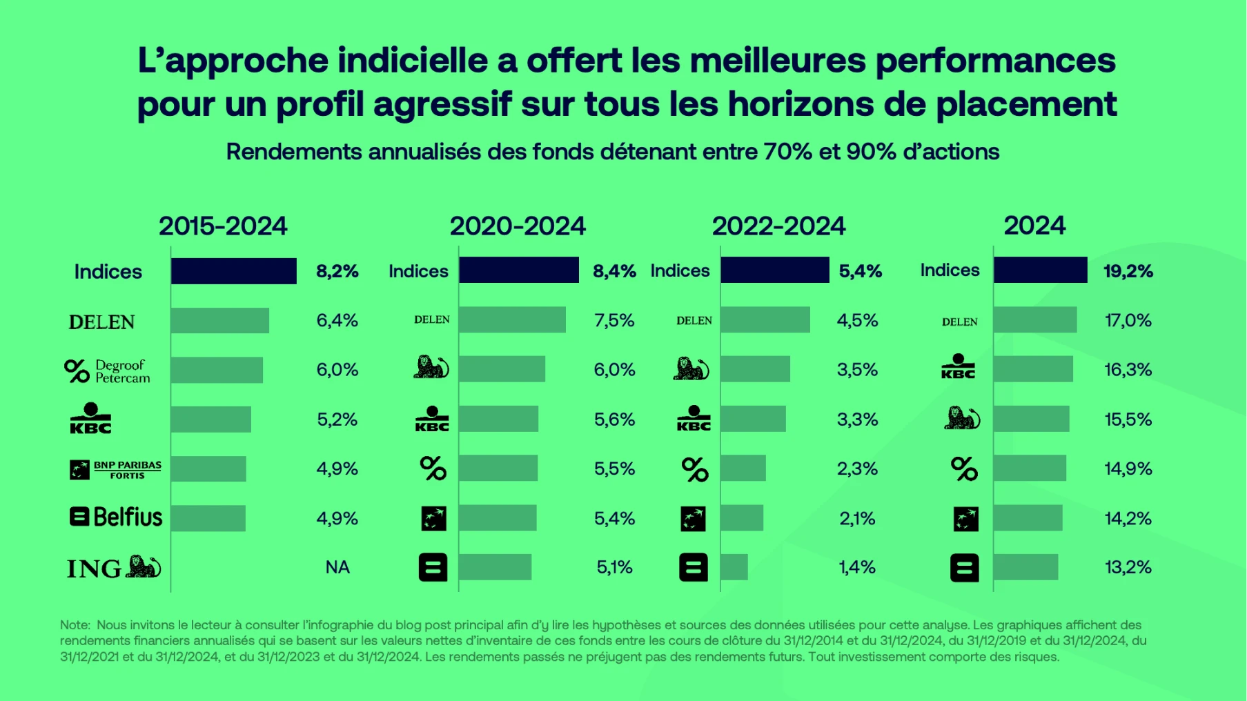 Comparaison des rendements des ETF par rapport à la gestion active en Belgique pour 2024 et sur 3, 5 et 10 ans.