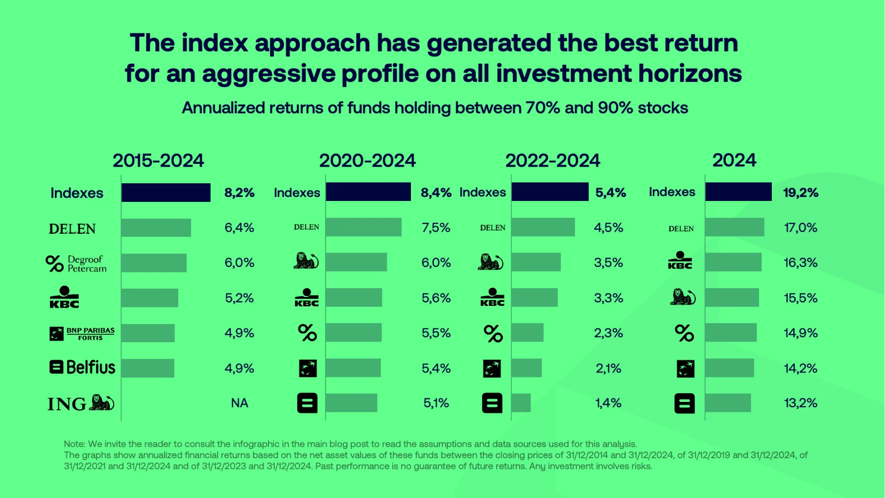 Performance comparison between ETFs and major active managers in Belgium for 2024 and over 10 years.