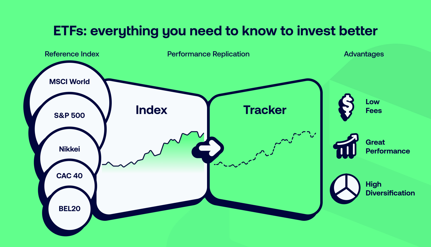 An ETF or tracker replciates a chosen index