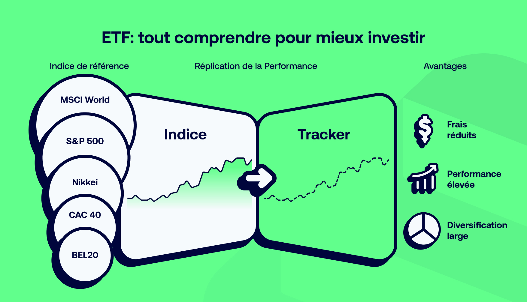 un tracker réplique un indice donné