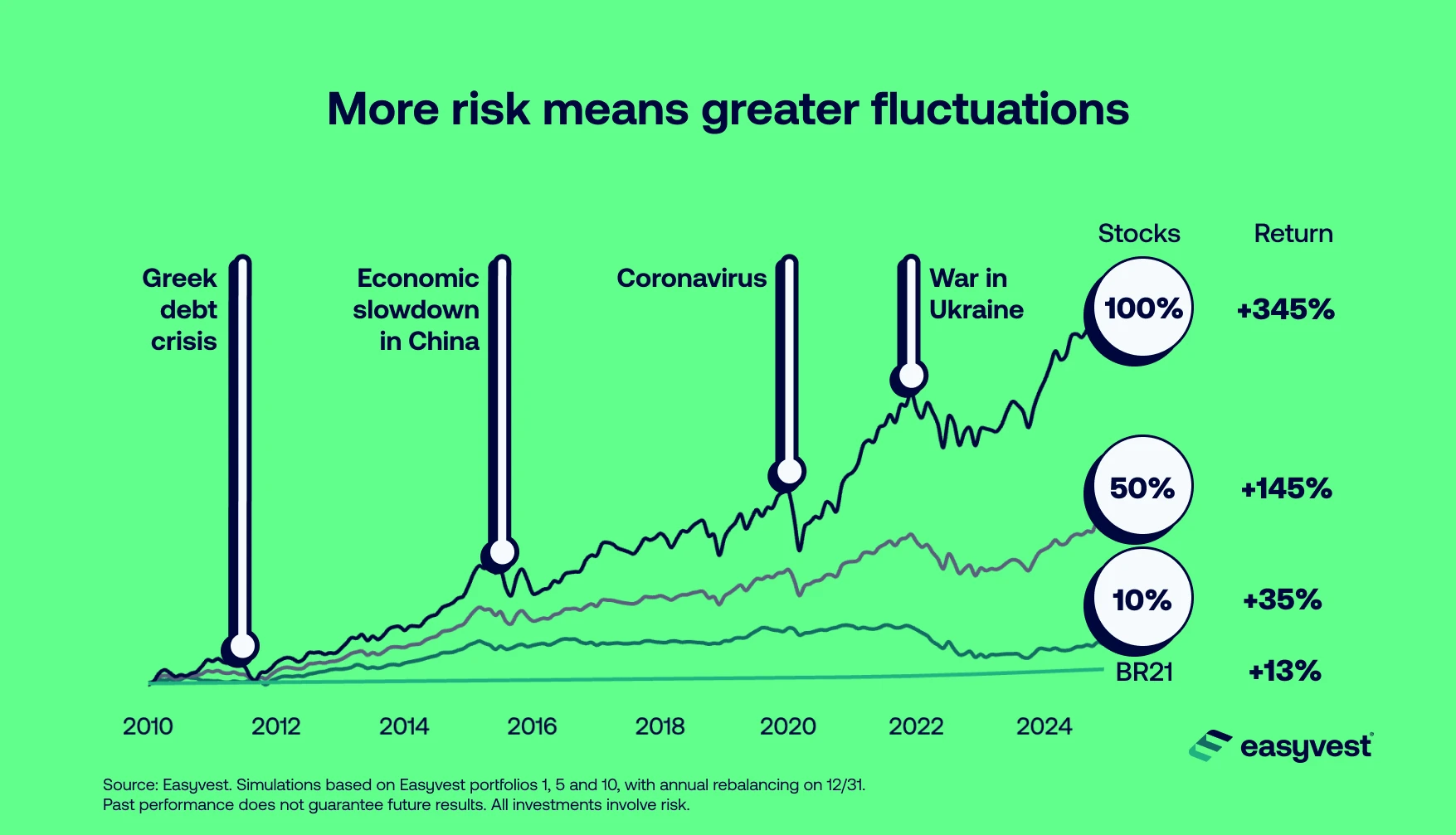 Comparison of the performance of 4 investment portfolios since 2010