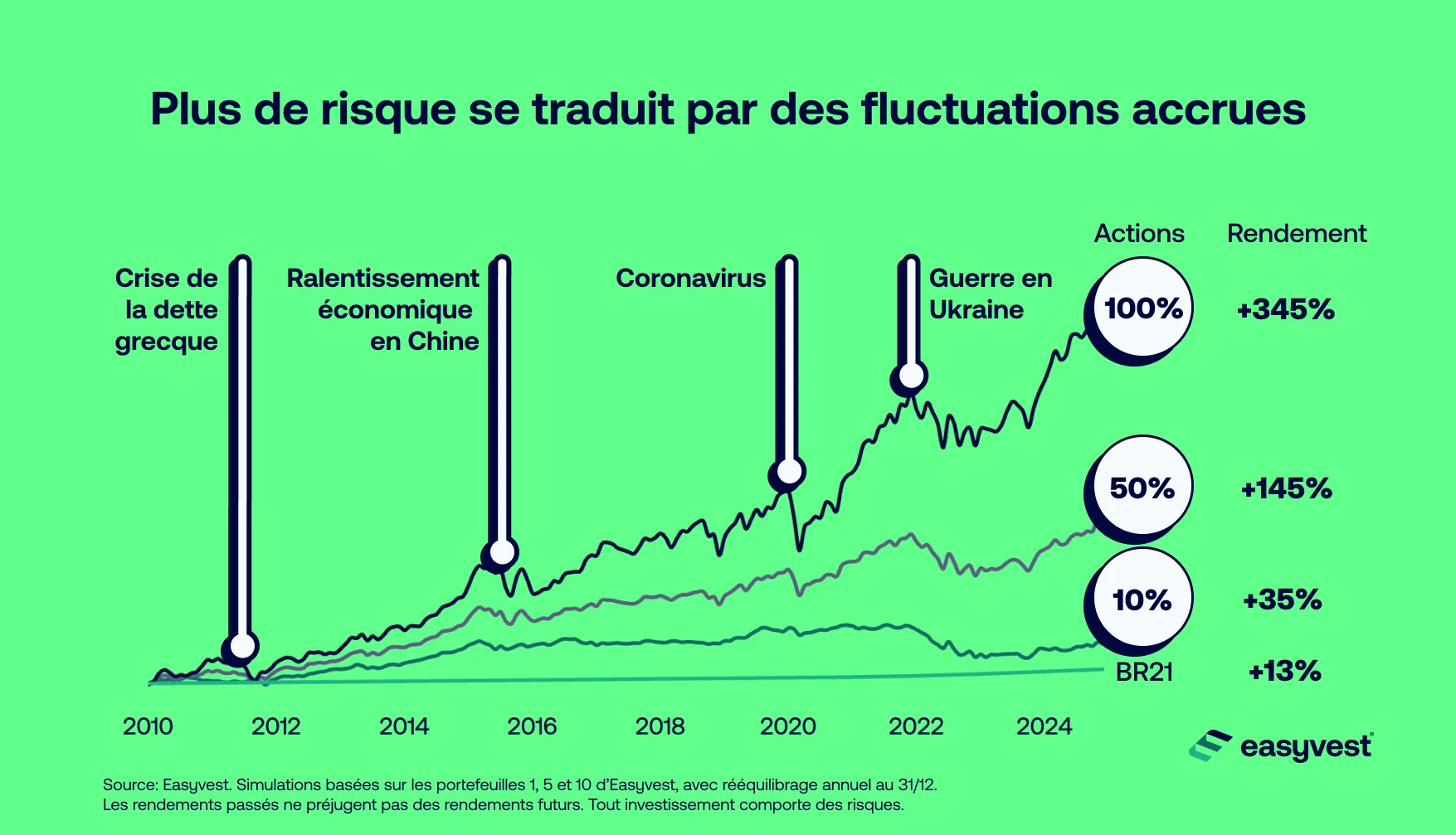 Comparaison de la performance de 4 portefeuilles d'investissement depuis 2010