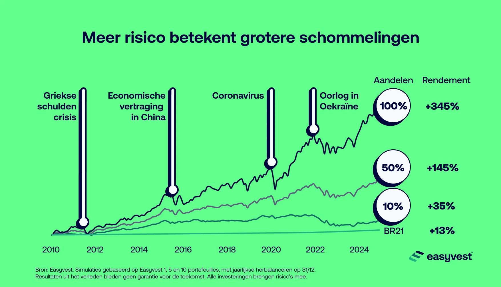 Vergelijking van de prestaties van 4 beleggingsportefeuilles sinds 2000