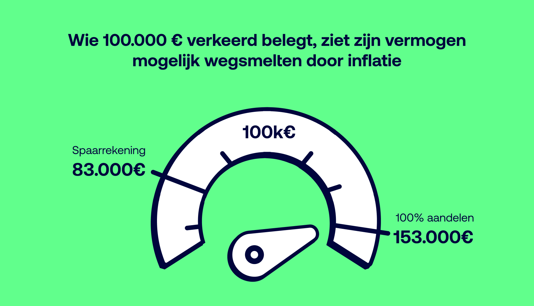 Een investering van €100.000 kan u €50.000 opleveren – of €18.000 kosten, afhankelijk van uw keuzes.
