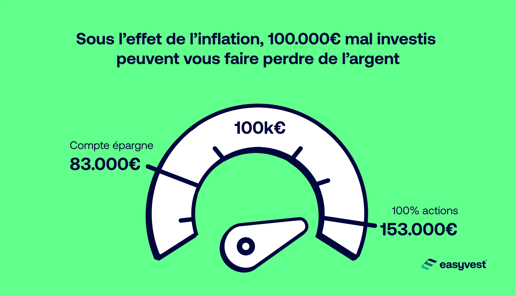 Voici la valeur réelle, après inflation, de 100.000 investis de 6 façons différentes