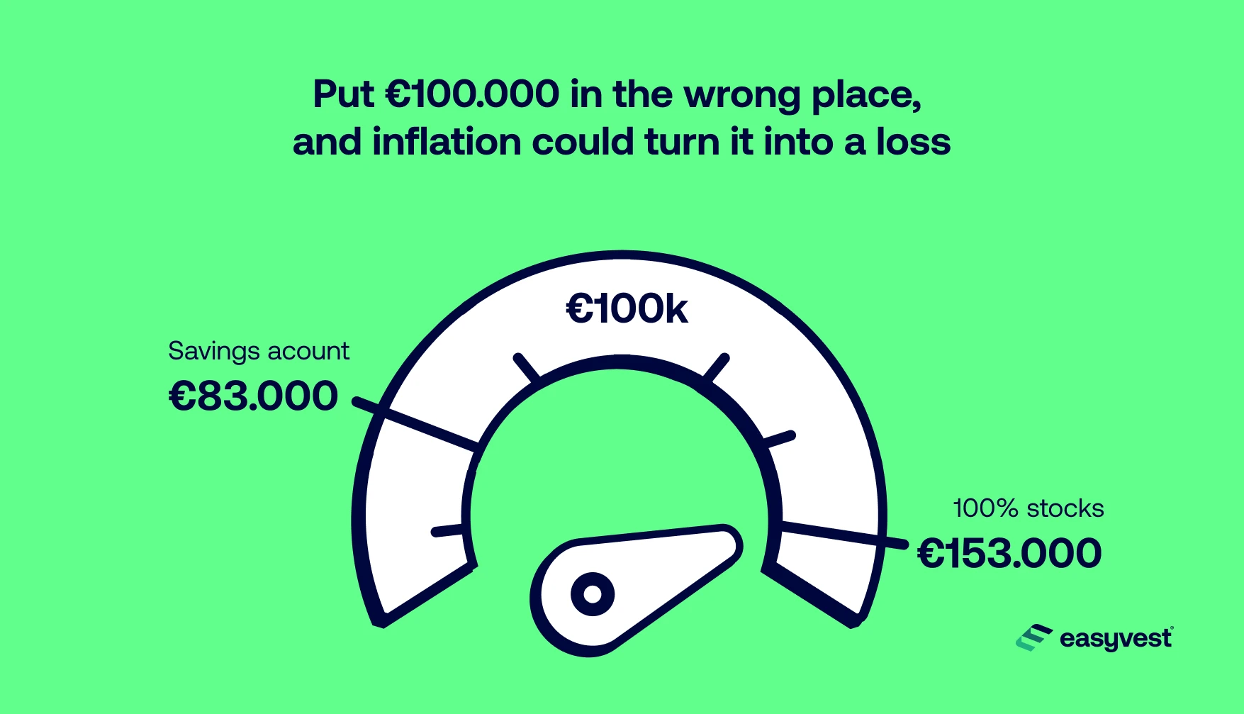 Investing €100.000 can generate +€50.000 — or cost you €18.000, depending on your choices.