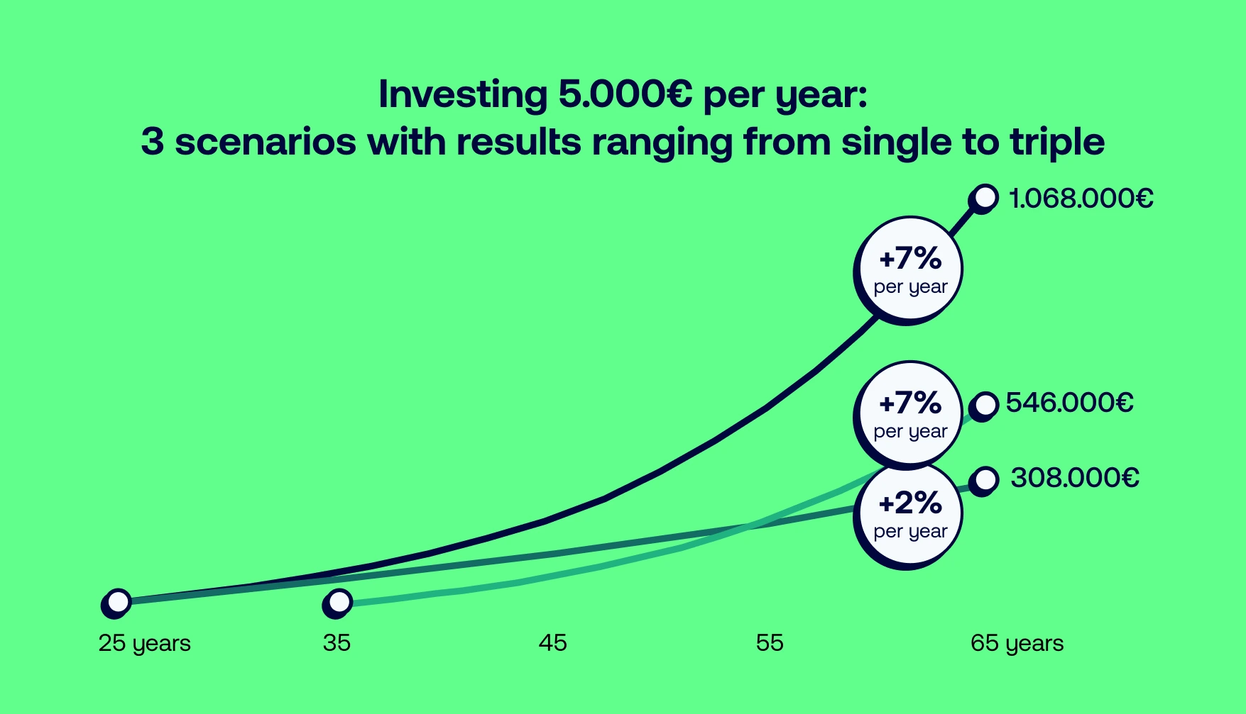 3 investing scenarios with results ranging from single to triple
