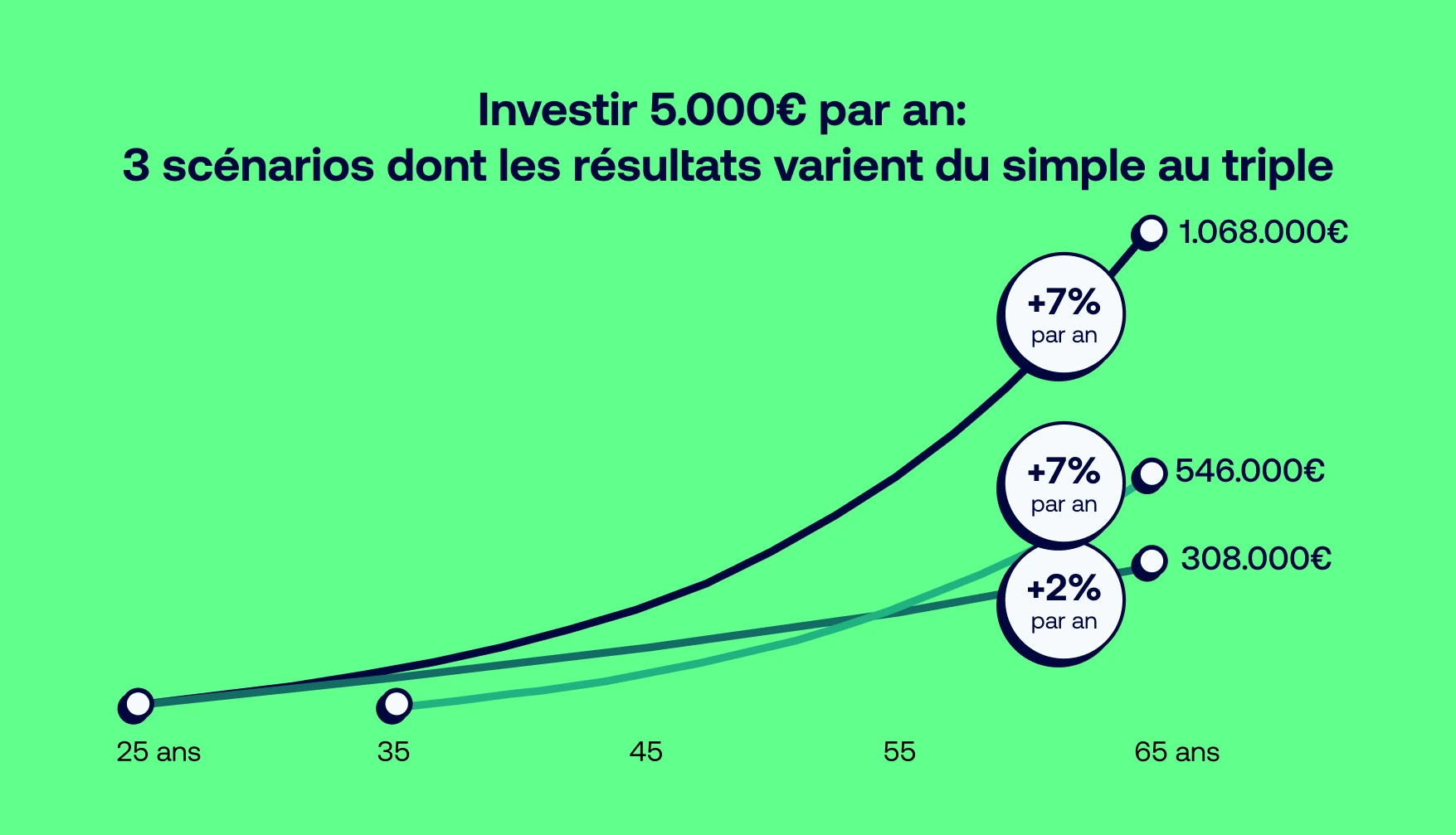 3 scénarios d'investissement avec des résultats allant du simple au triple