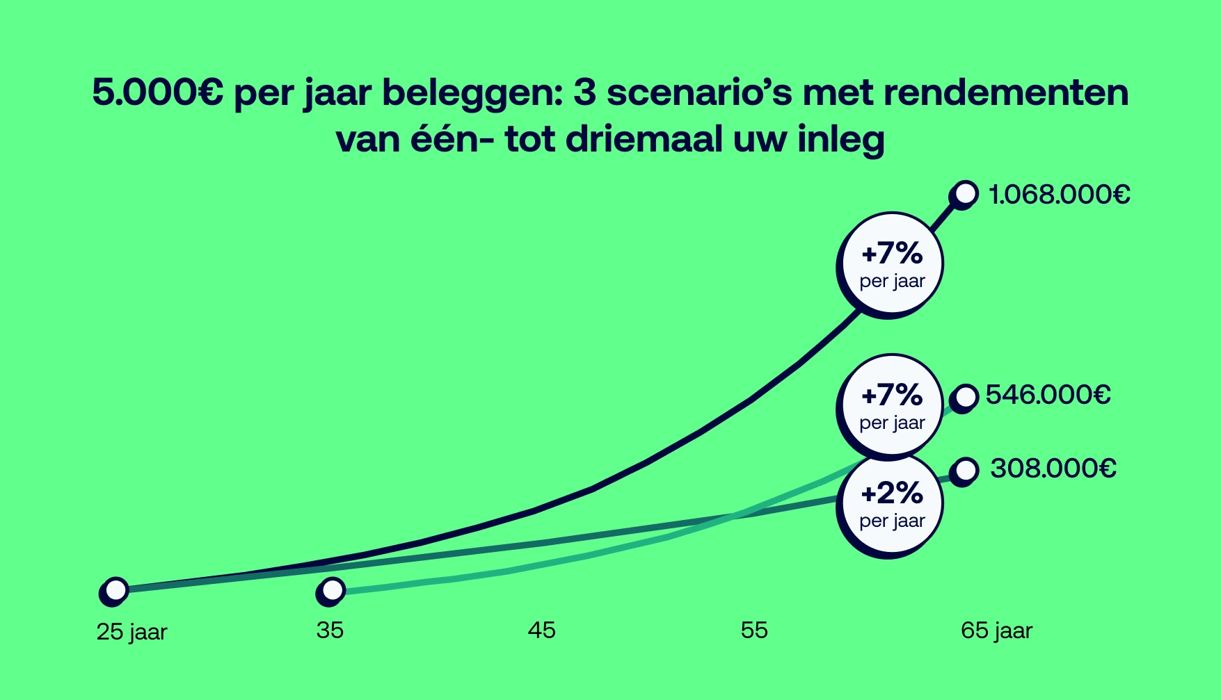 3 beleggingsscenario's met resultaten die variëren van eenvoudig tot drievoudig
