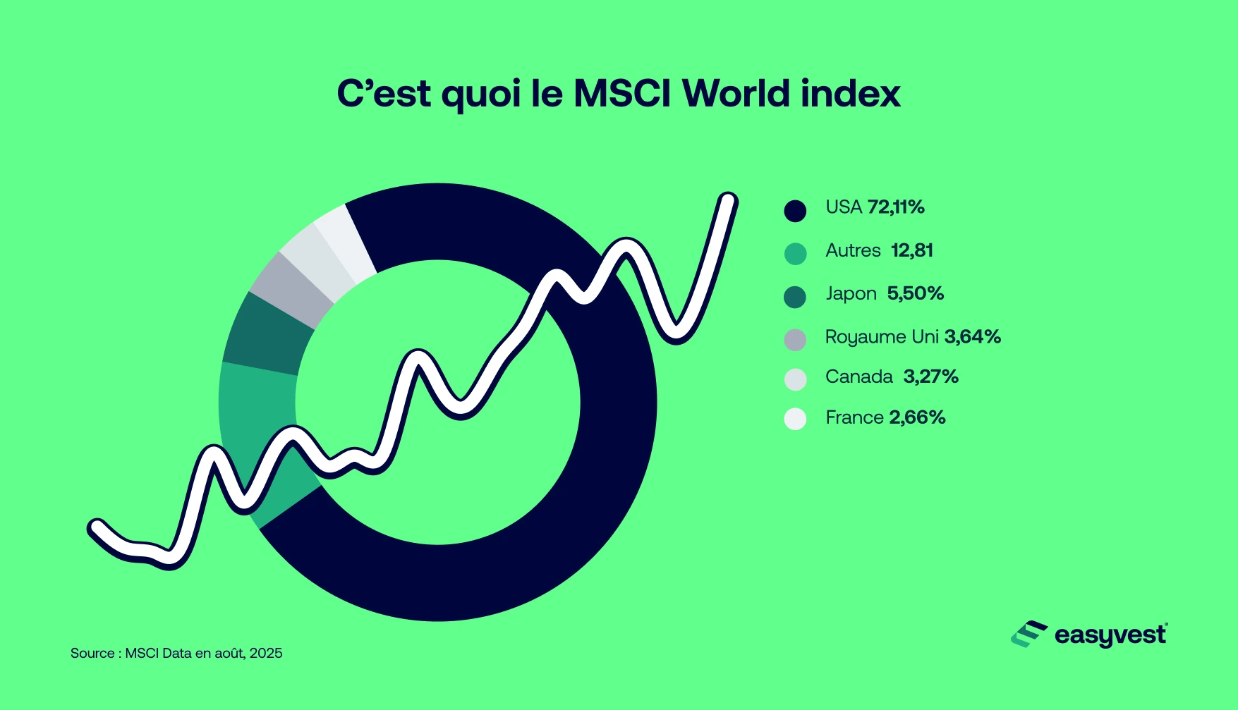MSCI World Index, allocation par pays.