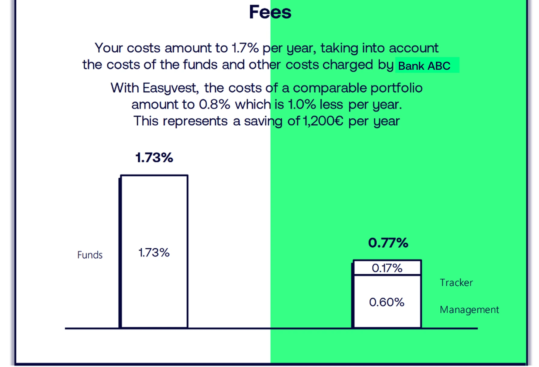 Comparison of the fees of 2 equivalent portfolios