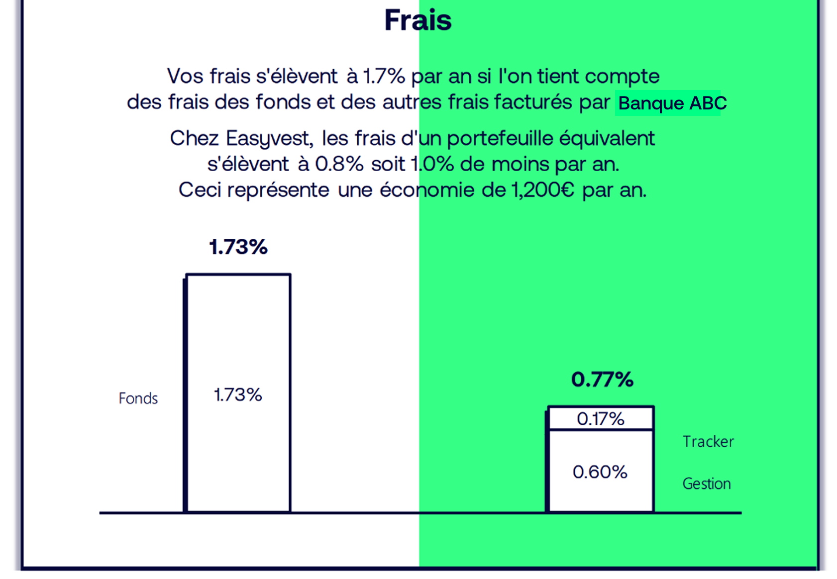 Comparaison des frais de deux portefeuilles équivalent