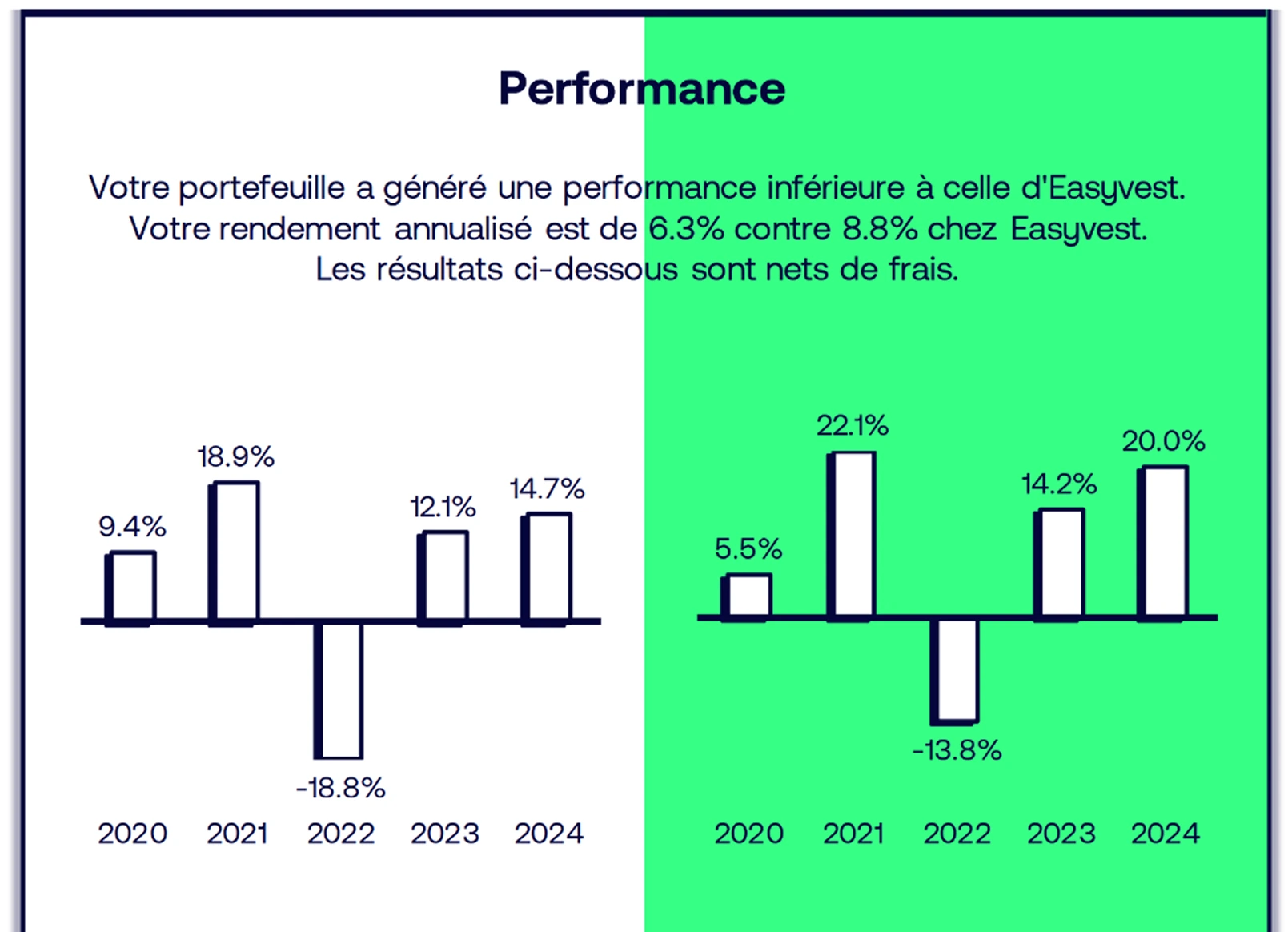 Comparison of the evolution of 2 equivalent portfolios