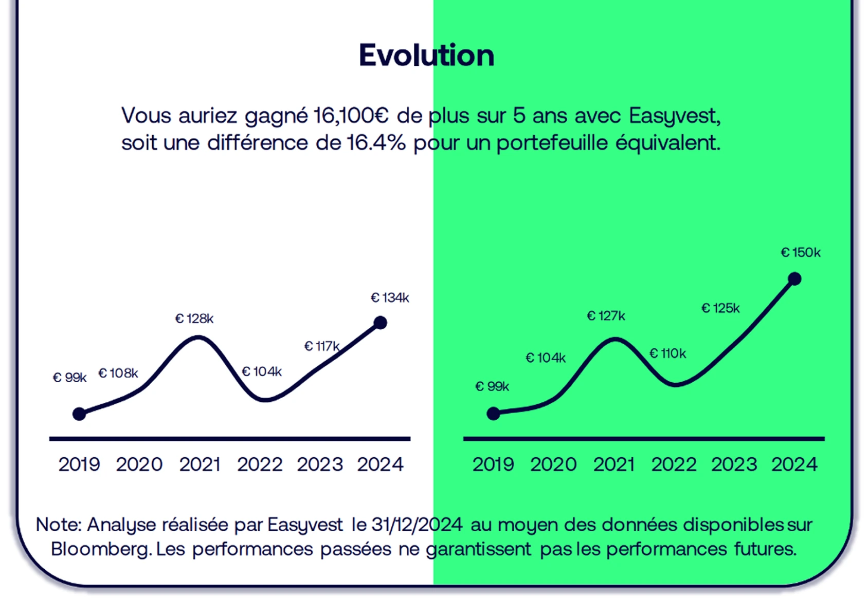 Comparaison de l'évolution de deux portefeuilles équivalent