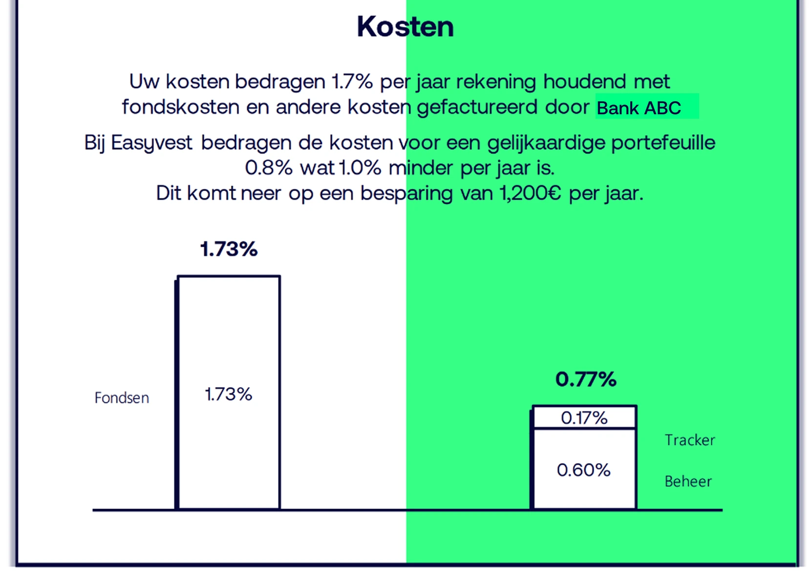 Vergelijking van de kosten van 2 gelijkwaardige portefeuilles