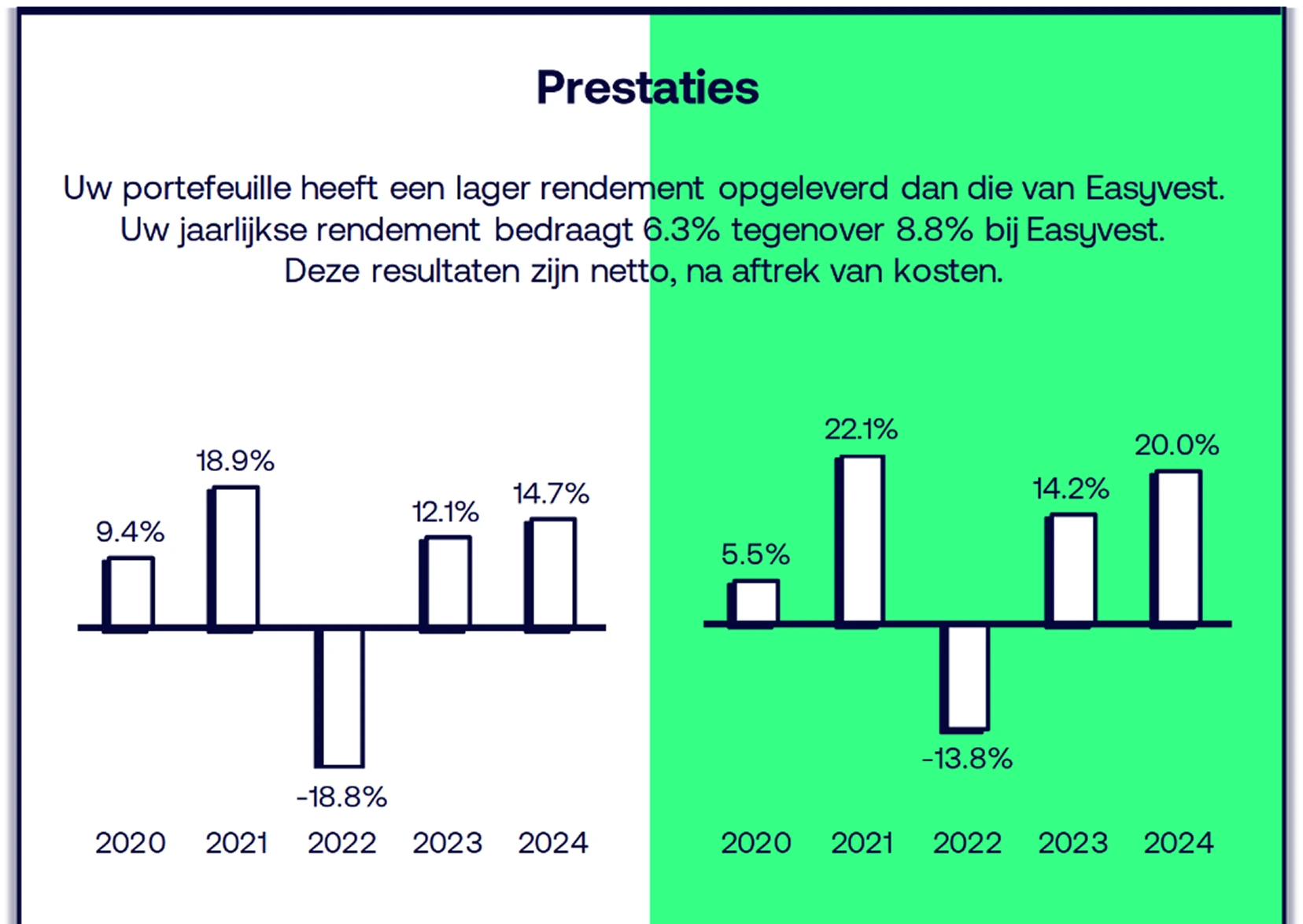 Vergelijking van de prestaties van 2 gelijkwaardige portefeuilles