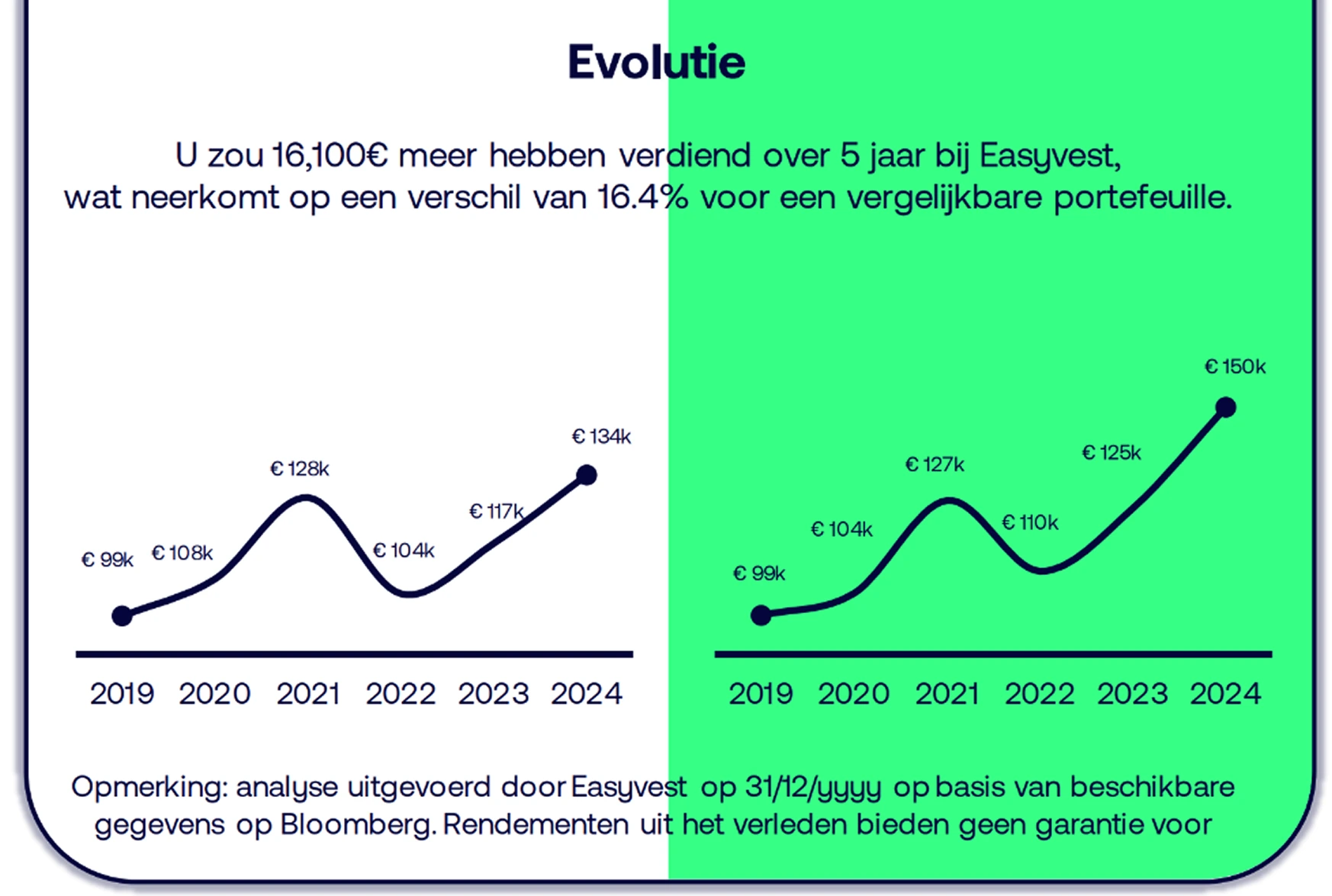 Vergelijking van de evolutie van 2 gelijkwaardige portefeuilles