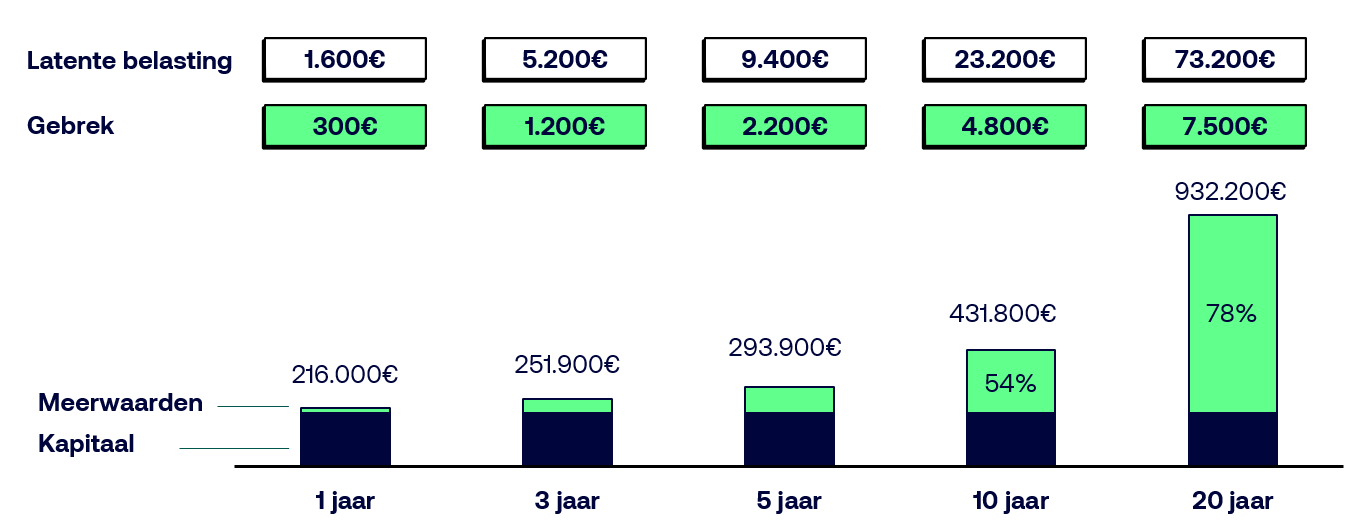 Grafiek die een portefeuille illustreert die met 8% per jaar groeit en gedurende 20 jaar niet wordt geherbalanceerd in het kader van de vermogenswinstbelasting