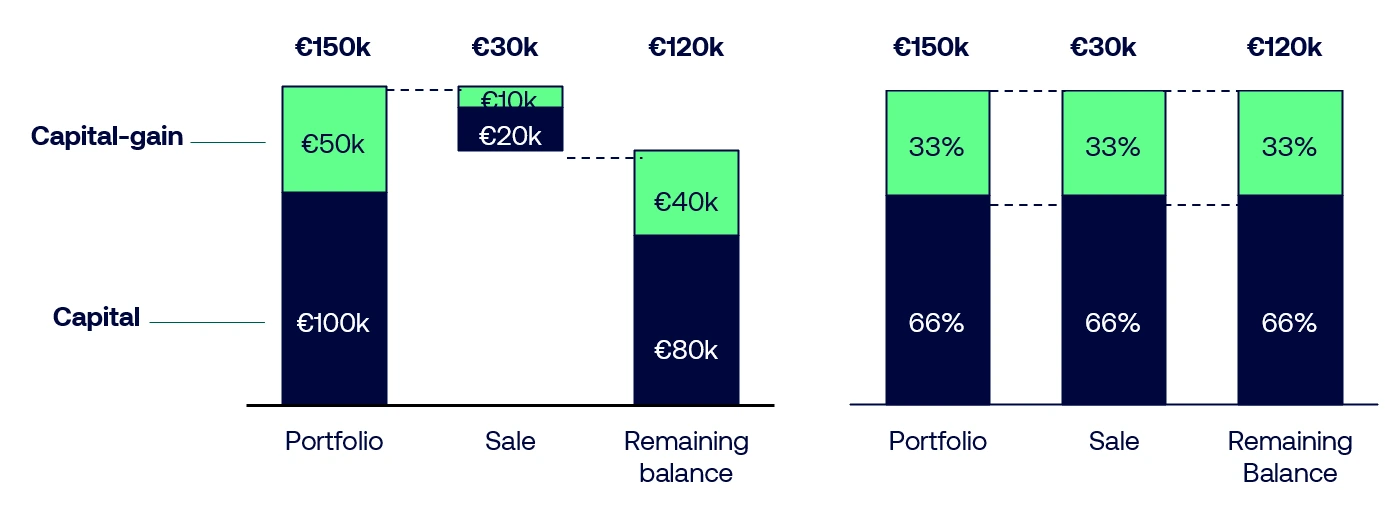 Graph illustrating the proportional sale of a portfolio between capital and capital gains in the context of the capital gain tax