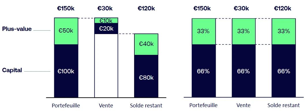 Graphique illustrant la vente proportionnelle d'un portefeuille entre capital et plus-vlaue dans le contexte de la taxe sur les plus-values