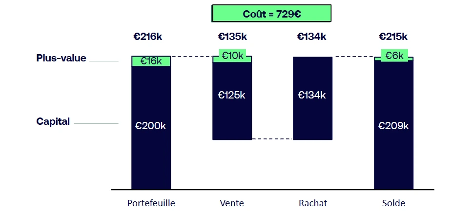 Graphique illustrant le coût d'un rééquilibrage après un an dans le contexte de la taxe sur les plus-values dans le contexte de la taxe sur les plus-values