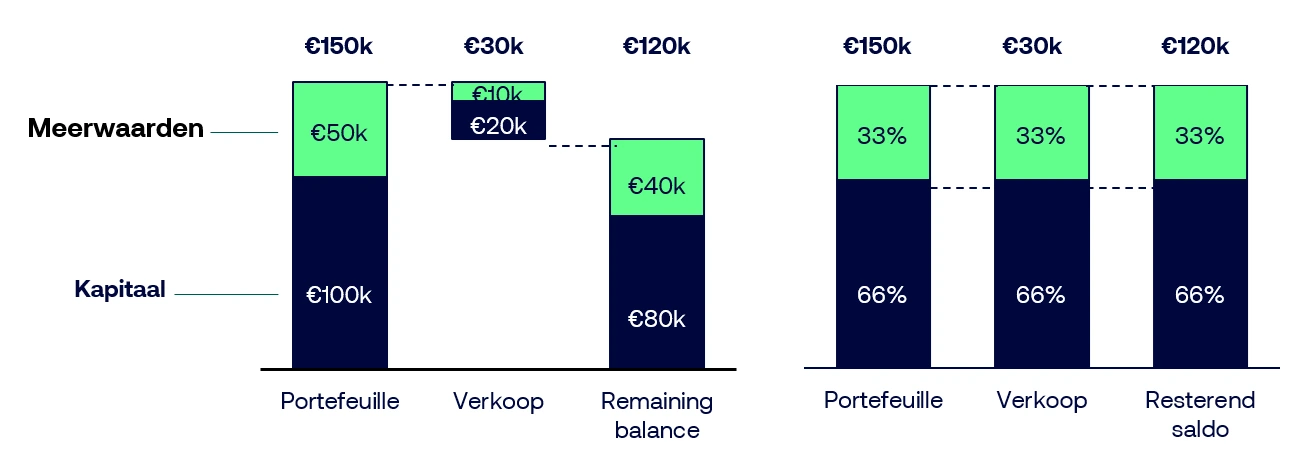 Grafiek die de proportionele verkoop van een portefeuille tussen kapitaal en meerwaarde illustreert in het kader van de vermogenswinstbelasting