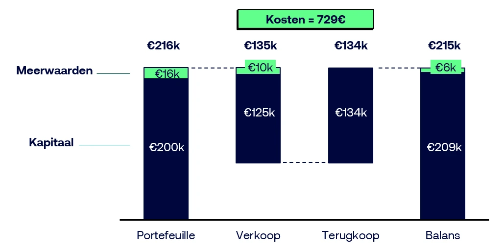 Grafiek die de kosten van een herbalancering na een jaar illustreert in het kader van de vermogenswinstbelasting