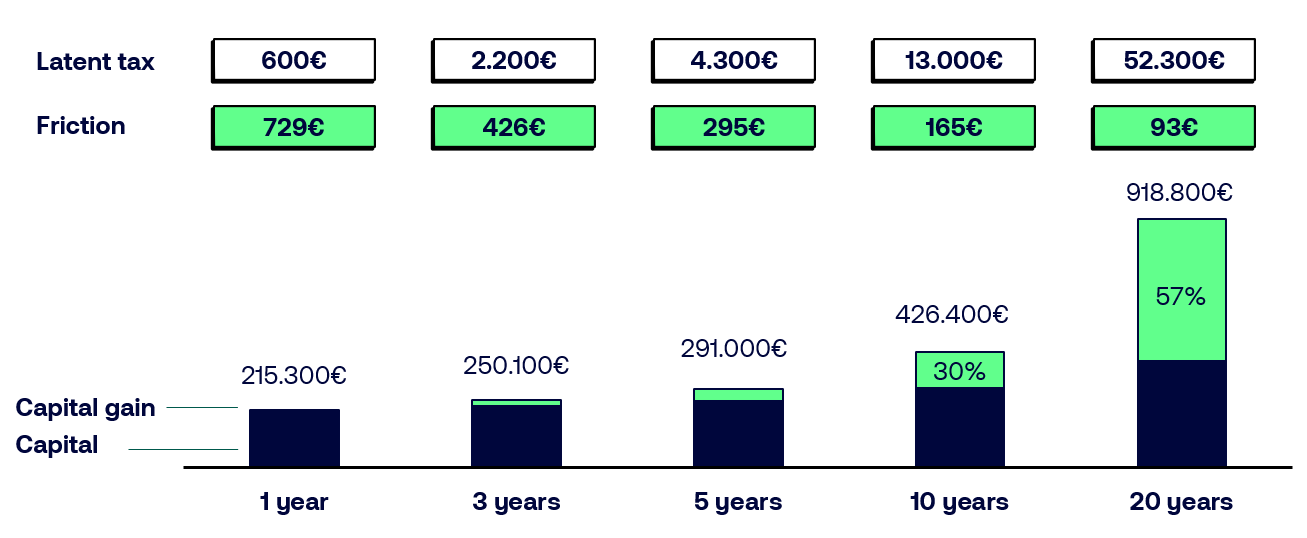 Graph showing a portfolio growing at 8% per year and being rebalanced over 20 years in the context of the capital gain tax
