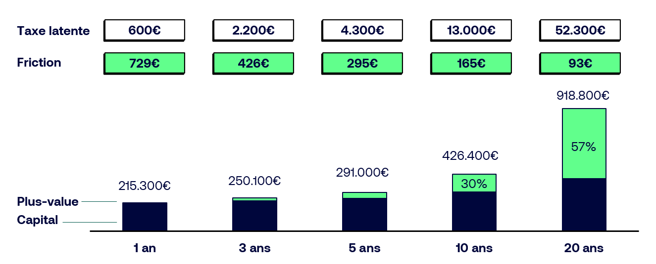 Graphique illustrant un portefeuille qui grandit à 8% par an et qu'on rééquilibre pendant 20 ans dans le contexte de la taxe sur les plus-values